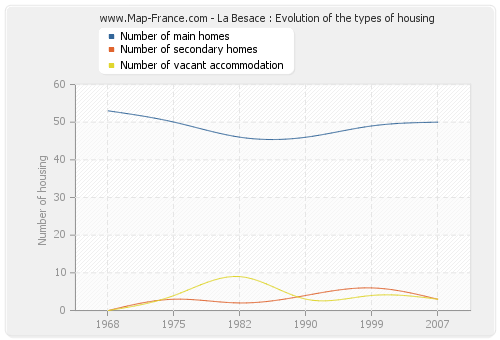 La Besace : Evolution of the types of housing